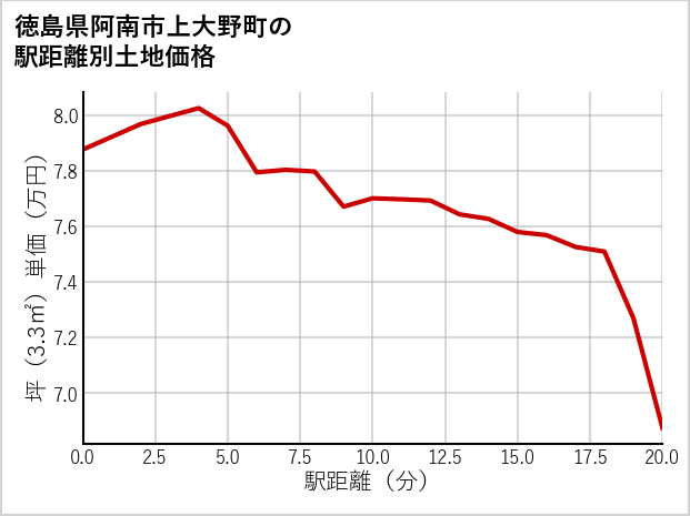 徳島県阿南市上大野町の徒歩距離別の土地坪単価