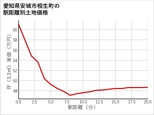 愛知県安城市相生町の徒歩距離別の土地坪単価