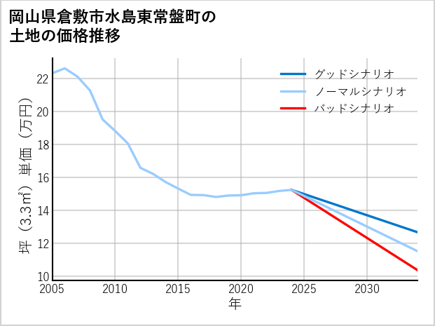 岡山県倉敷市水島東常盤町の土地価格推移