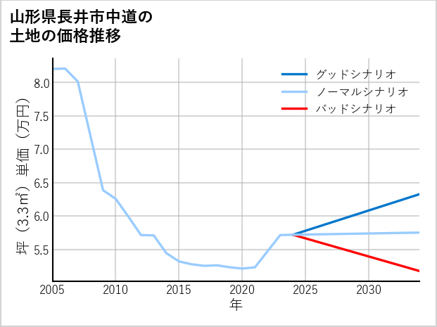 山形県長井市中道の土地価格推移