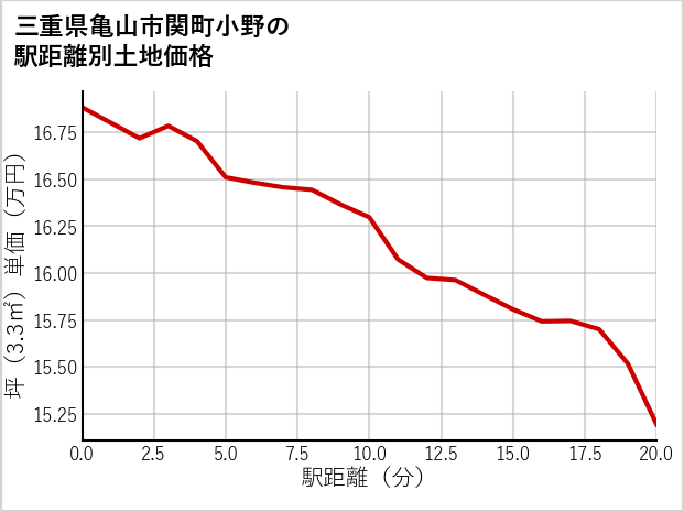 三重県亀山市関町小野の徒歩距離別の土地坪単価
