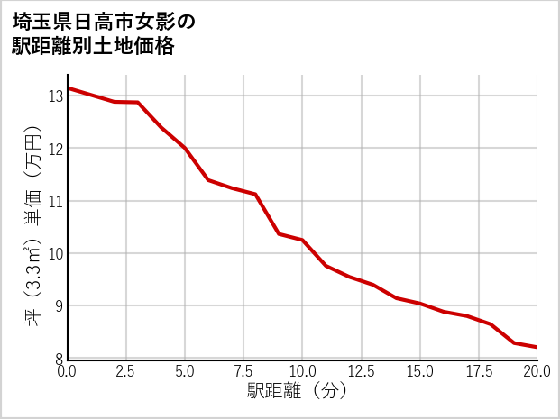 埼玉県日高市女影の徒歩距離別の土地坪単価
