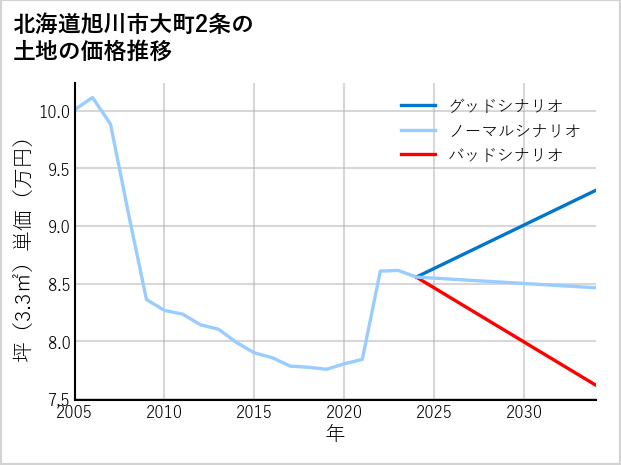 北海道旭川市大町2条の土地価格推移