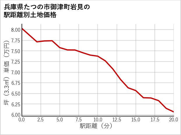 兵庫県たつの市御津町岩見の徒歩距離別の土地坪単価