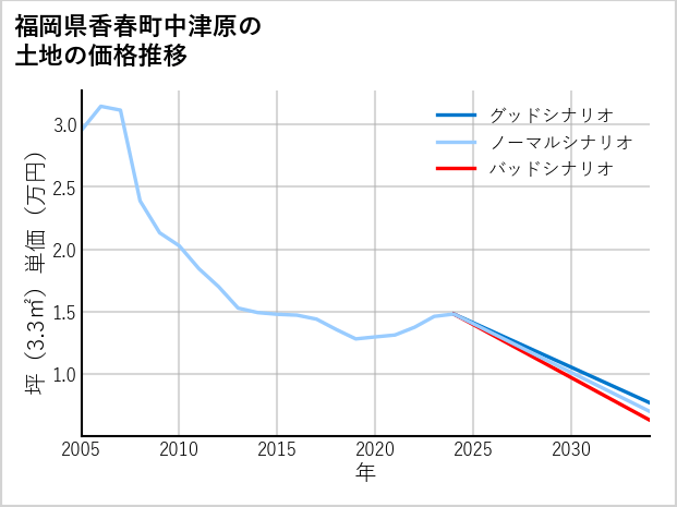 福岡県香春町中津原の土地価格推移
