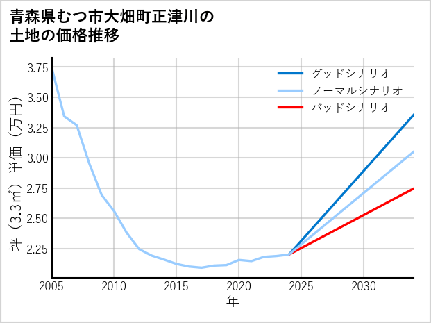 青森県むつ市大畑町正津川の土地価格推移