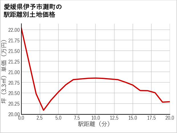 愛媛県伊予市灘町の徒歩距離別の土地坪単価