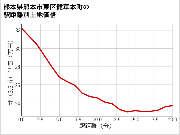 熊本県熊本市東区健軍本町の徒歩距離別の土地坪単価