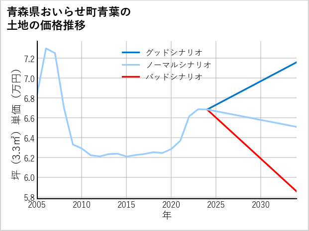 青森県おいらせ町青葉の土地価格推移
