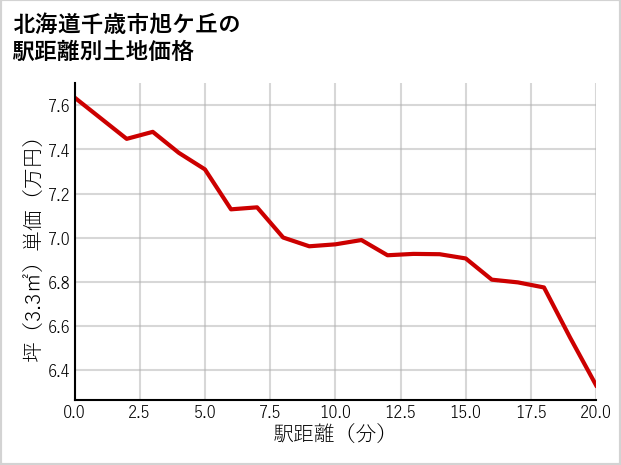 北海道千歳市旭ケ丘の徒歩距離別の土地坪単価