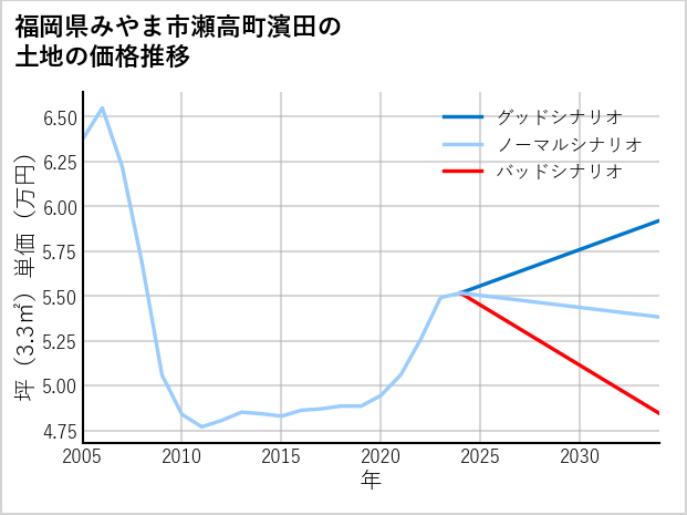 福岡県みやま市瀬高町濱田の土地価格推移