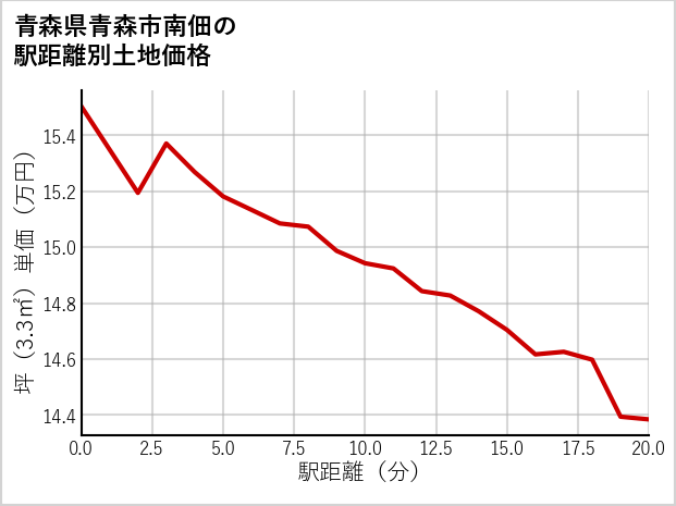 青森県青森市南佃の徒歩距離別の土地坪単価