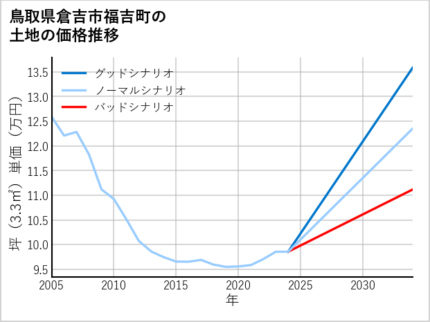 鳥取県倉吉市福吉町の土地価格推移