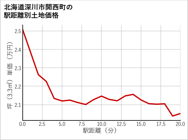 北海道深川市開西町の徒歩距離別の土地坪単価