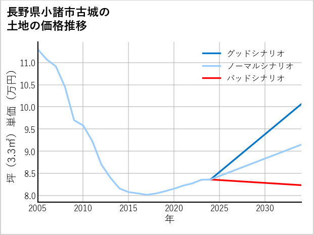 長野県小諸市古城の土地価格推移