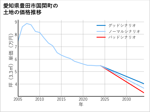 愛知県豊田市国閑町の土地価格推移