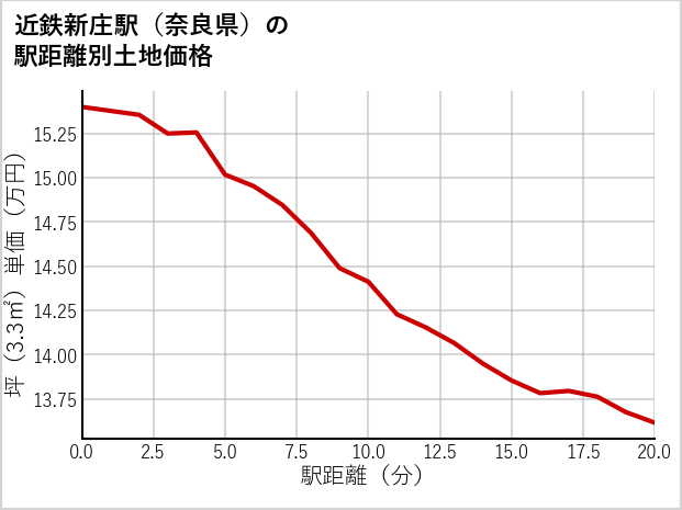 近鉄新庄駅（奈良県）の徒歩距離別の土地坪単価