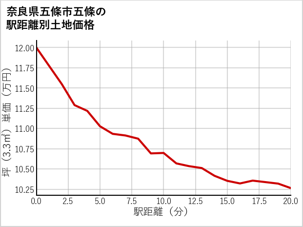 奈良県五條市五條の徒歩距離別の土地坪単価