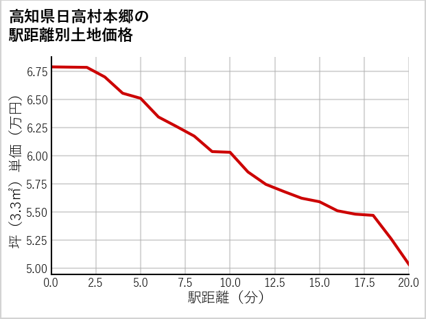 高知県日高村本郷の徒歩距離別の土地坪単価