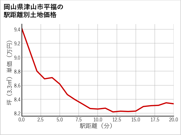 岡山県津山市平福の徒歩距離別の土地坪単価