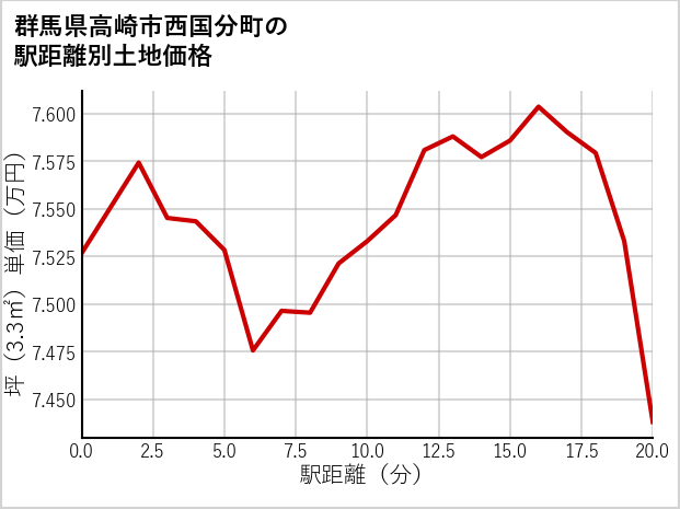 群馬県高崎市西国分町の徒歩距離別の土地坪単価