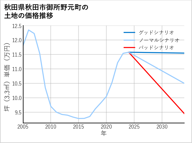 秋田県秋田市御所野元町の土地価格推移
