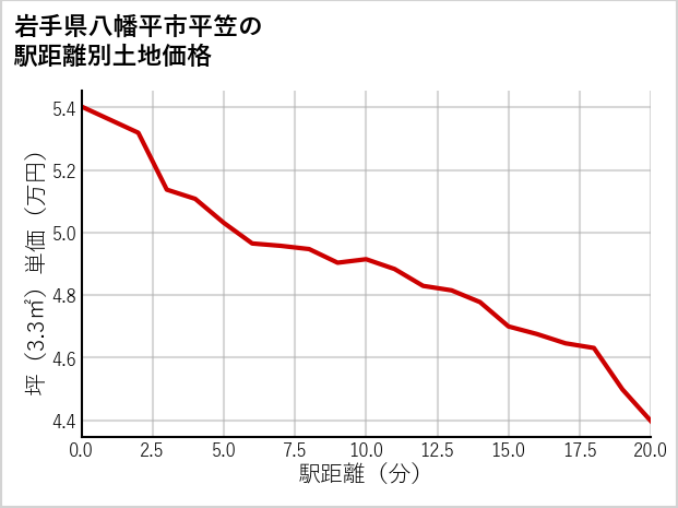 岩手県八幡平市平笠の徒歩距離別の土地坪単価