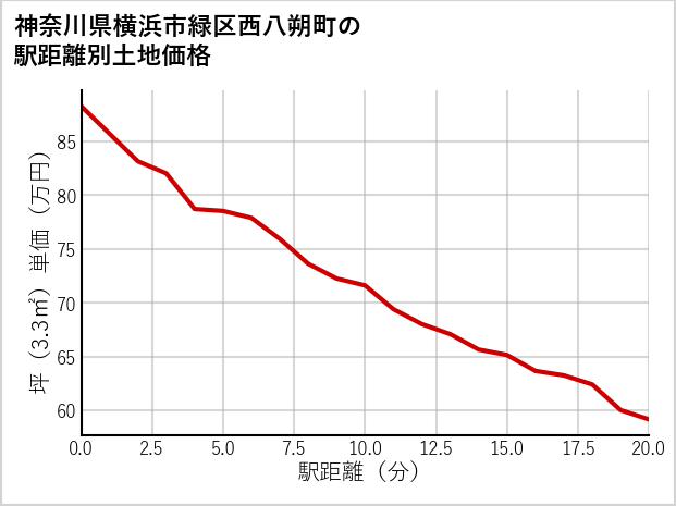 神奈川県横浜市緑区西八朔町の徒歩距離別の土地坪単価