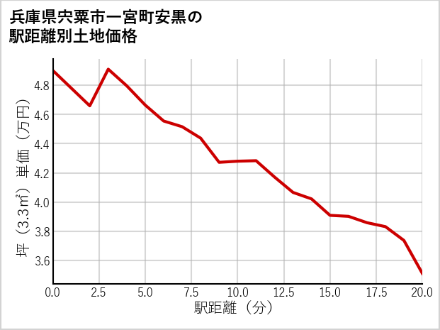 兵庫県宍粟市一宮町安黒の徒歩距離別の土地坪単価