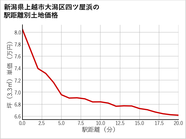 新潟県上越市大潟区四ツ屋浜の徒歩距離別の土地坪単価