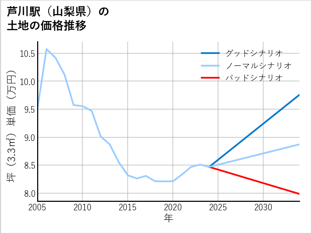 芦川駅（山梨県）の土地価格推移