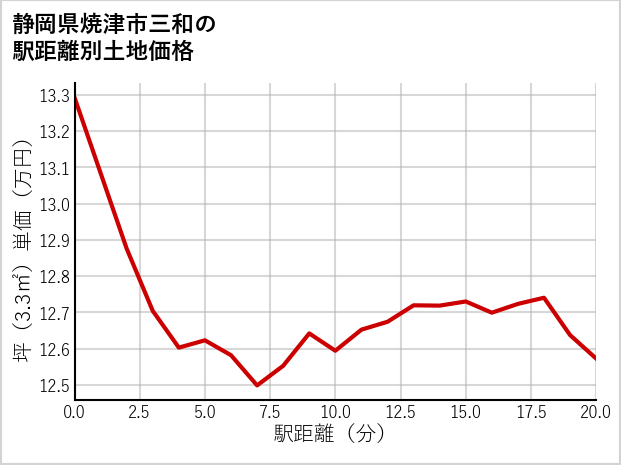 静岡県焼津市三和の徒歩距離別の土地坪単価
