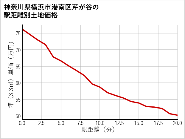 神奈川県横浜市港南区芹が谷の徒歩距離別の土地坪単価