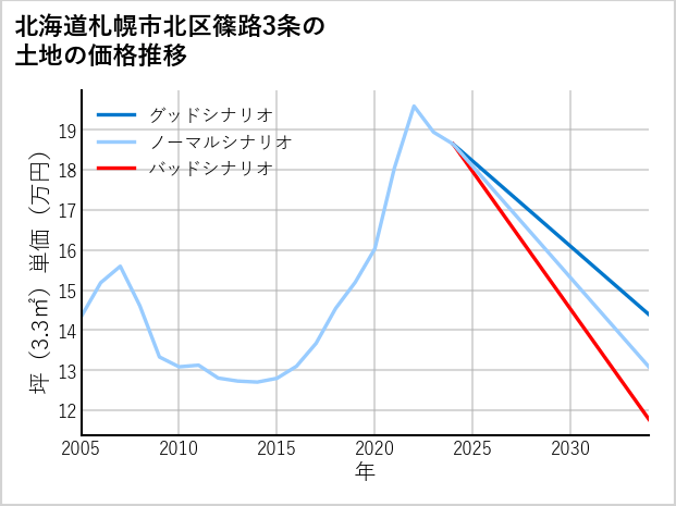 北海道札幌市北区篠路3条の土地価格推移