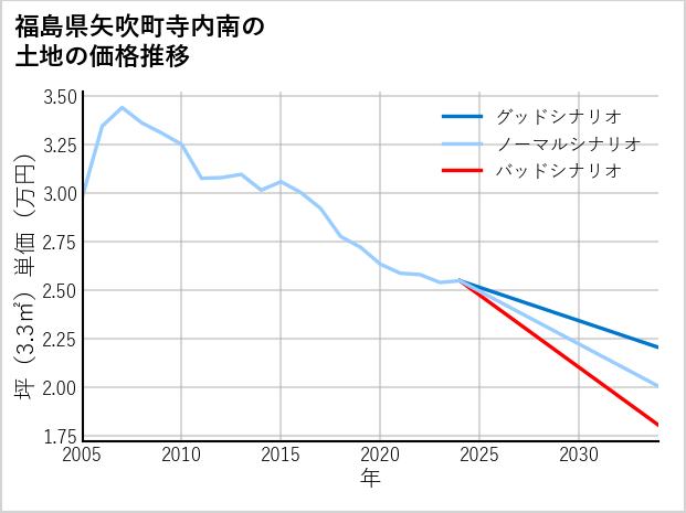 福島県矢吹町寺内南の土地価格推移