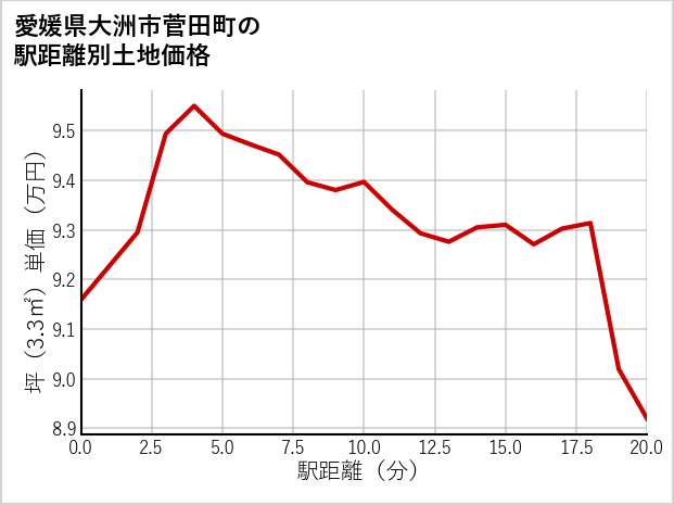 愛媛県大洲市菅田町の徒歩距離別の土地坪単価