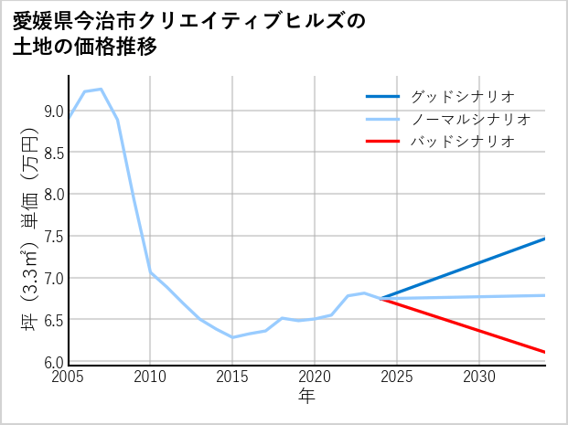愛媛県今治市クリエイティブヒルズの土地価格推移