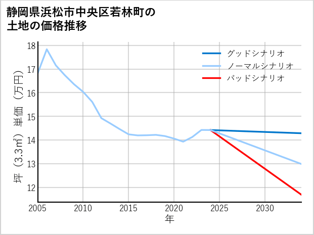 静岡県浜松市中央区若林町の土地価格推移