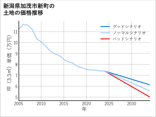 新潟県加茂市新町の土地価格推移