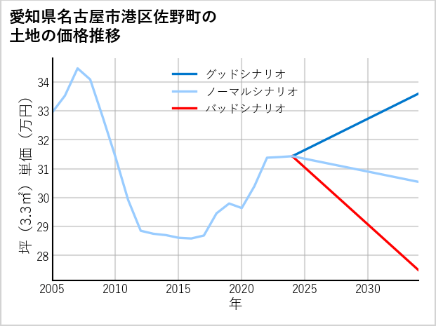 愛知県名古屋市港区佐野町の土地価格推移