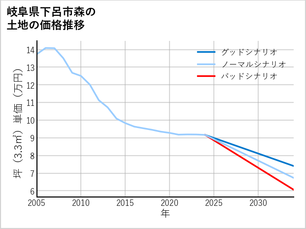 岐阜県下呂市森の土地価格推移