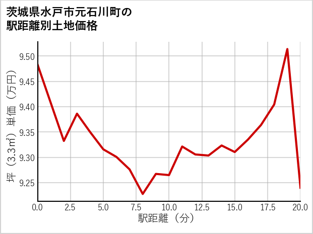 茨城県水戸市元石川町の徒歩距離別の土地坪単価