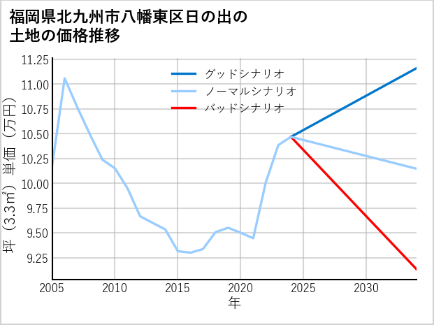 福岡県北九州市八幡東区日の出の土地価格推移
