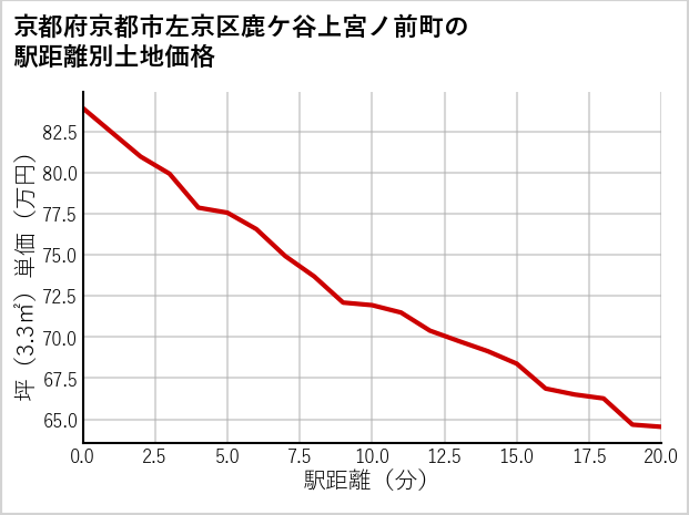 京都府京都市左京区鹿ケ谷上宮ノ前町の徒歩距離別の土地坪単価