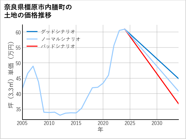 奈良県橿原市内膳町の土地価格推移