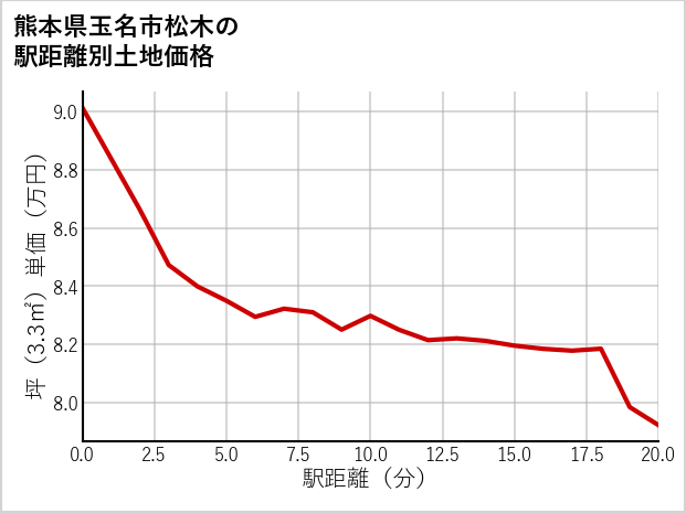 熊本県玉名市松木の徒歩距離別の土地坪単価