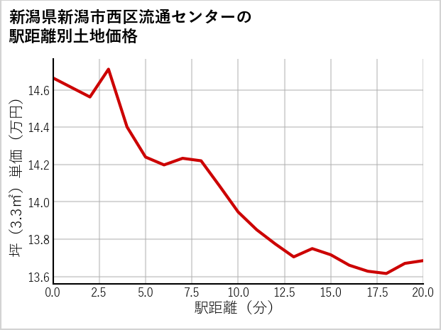 新潟県新潟市西区流通センターの徒歩距離別の土地坪単価