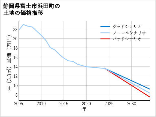 静岡県富士市浜田町の土地価格推移