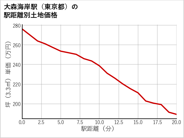 大森海岸駅（東京都）の徒歩距離別の土地坪単価