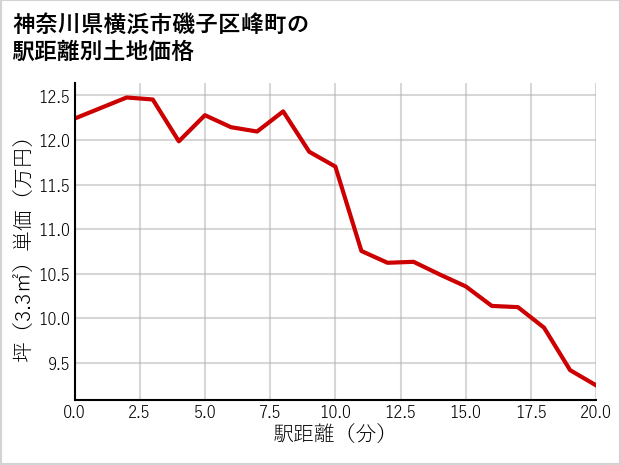 神奈川県横浜市磯子区峰町の徒歩距離別の土地坪単価